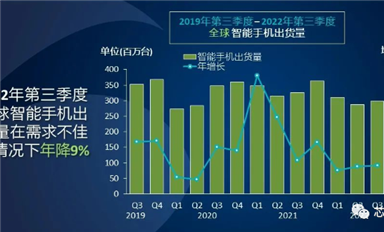 三星2023年智能手機(jī)生產(chǎn)計(jì)劃出爐，同比減少13%丨蘋果降價(jià)促銷去庫存丨IC設(shè)計(jì)公司議價(jià)失敗