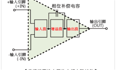 運(yùn)算放大器的電路結(jié)構(gòu)是怎樣的，與比較器相比有何不同？