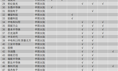 SiC器件設(shè)計(jì)、制造、襯底及外延供應(yīng)商名單