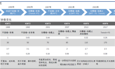 2022年半導(dǎo)體行業(yè)回顧之IGBT：終端導(dǎo)入國(guó)產(chǎn)IGBT產(chǎn)品加速，供應(yīng)仍然緊張