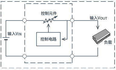 對比線性穩(wěn)壓器和開關(guān)穩(wěn)壓器