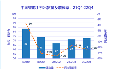 2022年，中國智能手機市場出貨量創(chuàng)有史以來最大降幅