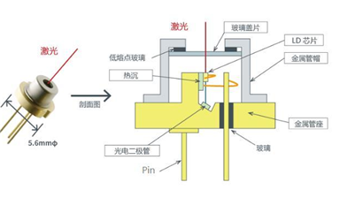 激光二極管可分為哪些種類？