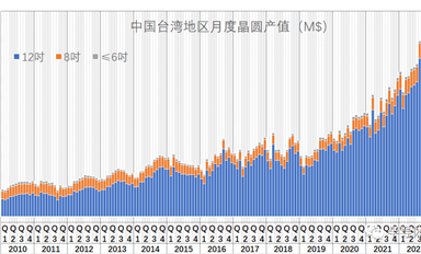 中國臺灣本土晶圓產(chǎn)值統(tǒng)計（2022-12）: 寒氣不是吹的，是真的...