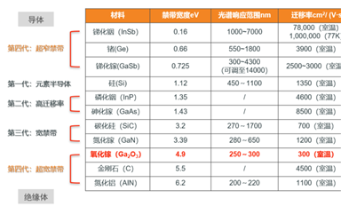 氧化鎵：第四代寬禁帶半導(dǎo)體材料