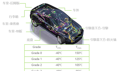 常見(jiàn)的車(chē)用芯片AEC-Q驗(yàn)證問(wèn)題解答