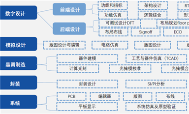 2023 Fabless100系列：55家國產(chǎn)EDA/IP廠商調(diào)研分析報告