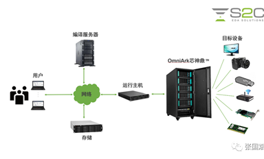 本土EDA重大發(fā)布！企業(yè)級國產(chǎn)硬件仿真系統(tǒng)OmniArk芯神鼎揭秘！