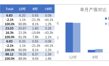 行業(yè)數(shù)據(jù) | 這下好了，中國臺灣的晶圓產(chǎn)值數(shù)據(jù)也撐不住了 ...