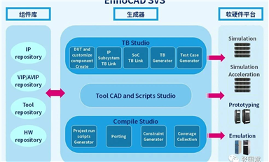 突破IC驗(yàn)證瓶頸！英諾達(dá)EnCitius SVS為系統(tǒng)驗(yàn)證提供完整解決方案