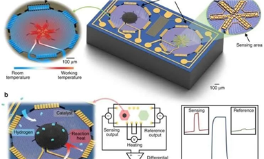 上海微系統(tǒng)所打造高靈敏度單晶硅熱電堆氫氣傳感器，痕量氣體檢測濃度低至1 ppm