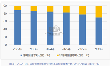 鋰電儲能累計裝機增速超130%，連接器的機遇和挑戰(zhàn)