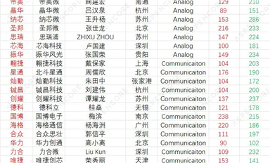 100家中國IC設(shè)計(jì)上市公司綜合實(shí)力和增長潛力排名