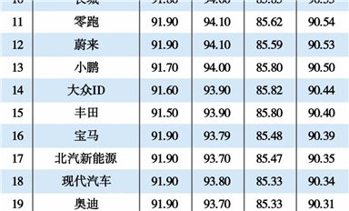 2022新能源汽車產(chǎn)業(yè)排行