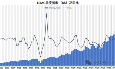 行業(yè)冬天，TSMC的毛利率也撐不住了 ...