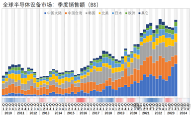 23Q4，全球半導(dǎo)體設(shè)備市場暴增，國產(chǎn)設(shè)備商迎來潑天富貴？