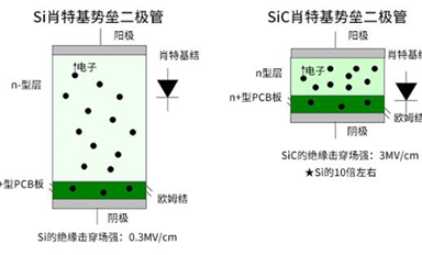 SiC-SBD的特征是什么與Si二極管相比有什么不同