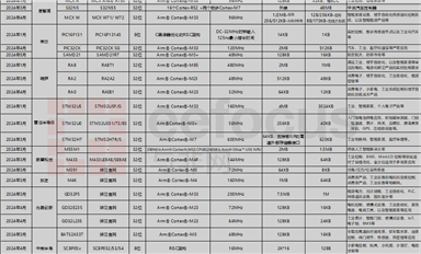 MCU主要新品梳理 | 2024年上半年