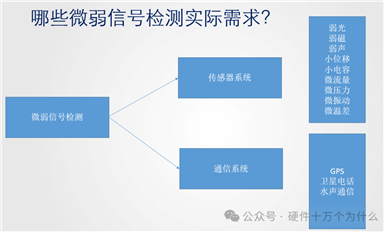 為什么需要把模擬信號(hào)放大