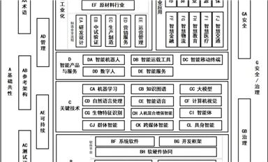 四部門發(fā)文推進人工智能標準化體系建設，鎖定七大重點方向（附全文）