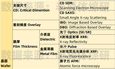 半導(dǎo)體檢測量測設(shè)備分類表