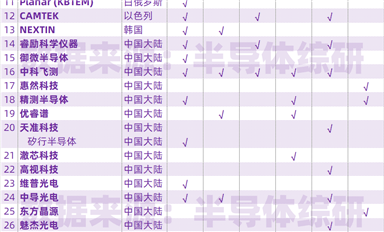 全球半導(dǎo)體缺陷檢測設(shè)備供應(yīng)商列表