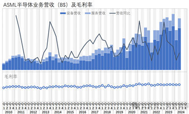 仔細(xì)研究一下ASML的財務(wù)數(shù)據(jù)吧（2024-Q2）