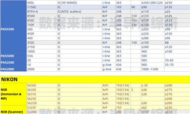 ASML、NIKON、CANON光刻機(jī)型號(hào)參數(shù)匯總