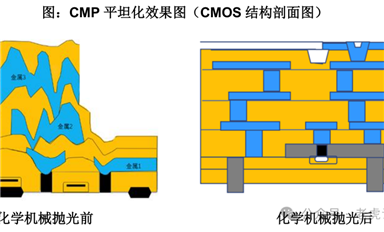 CMP：半導(dǎo)體制造工藝的平滑藝術(shù)