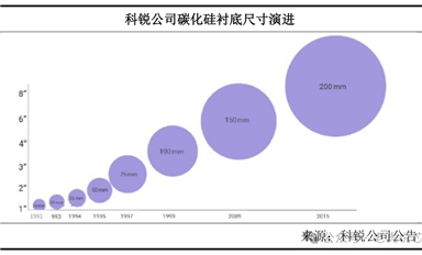 第三代半導(dǎo)體碳化硅襯底分類、技術(shù)指標(biāo)、生長(zhǎng)工藝、產(chǎn)業(yè)鏈、下游應(yīng)用等解析