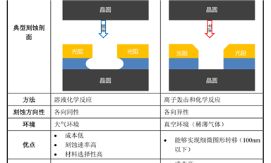 Semicon半導體工藝：干法刻蝕與濕法刻蝕的區(qū)別和特點