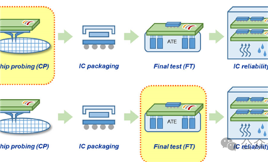 晶圓測試與芯片測試有什么不同？