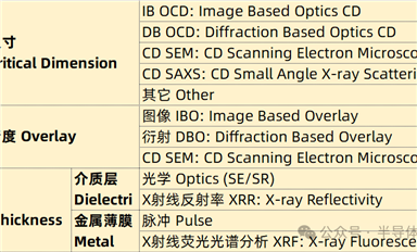 量測(cè)三件套：線寬、套刻、膜厚 全球設(shè)備供應(yīng)商產(chǎn)品全收錄