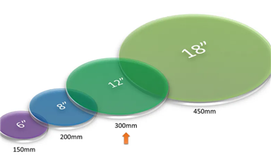 一文讀懂先進(jìn)封裝的四大要素？TSV、Bump、RDL、wafer