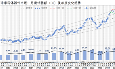 2024-09，全球芯片市場(chǎng)一路上揚(yáng)、國(guó)產(chǎn)設(shè)備商業(yè)績(jī)大好